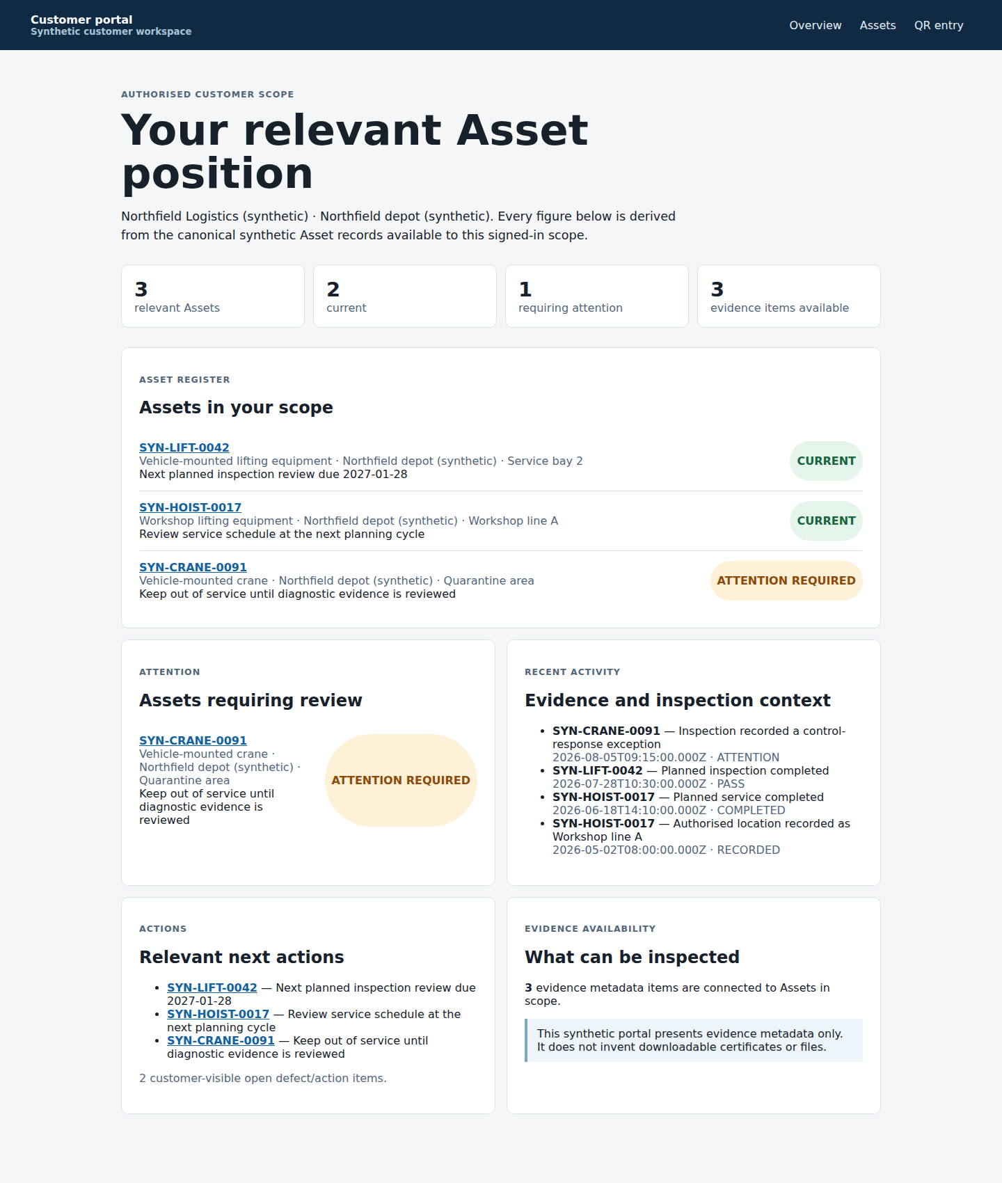 Synthetic customer portal overview showing scoped Asset totals, current and attention status, exact Asset links, recent evidence activity and next actions